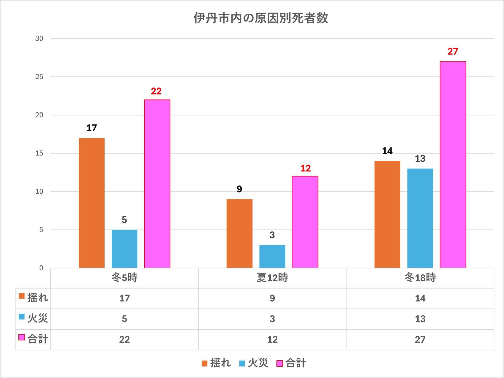 出典：兵庫県の地震・津波被害想定（南海トラフ）市町ごとの被害を加工