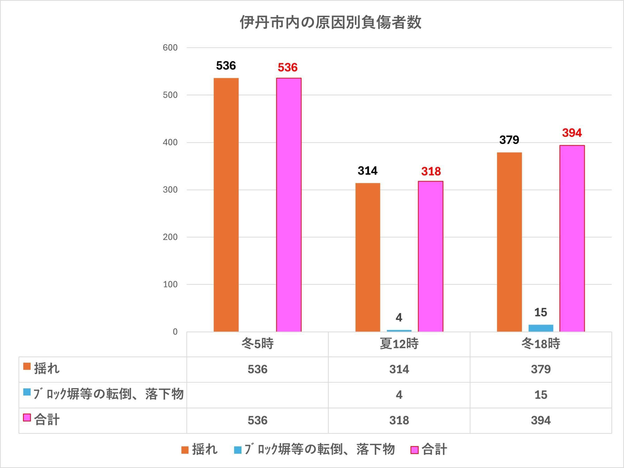 出典：兵庫県の地震・津波被害想定（南海トラフ）市町ごとの被害を加工