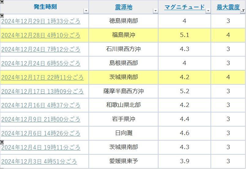 出典：Yahoo！天気・災害　地震履歴を筆者加工