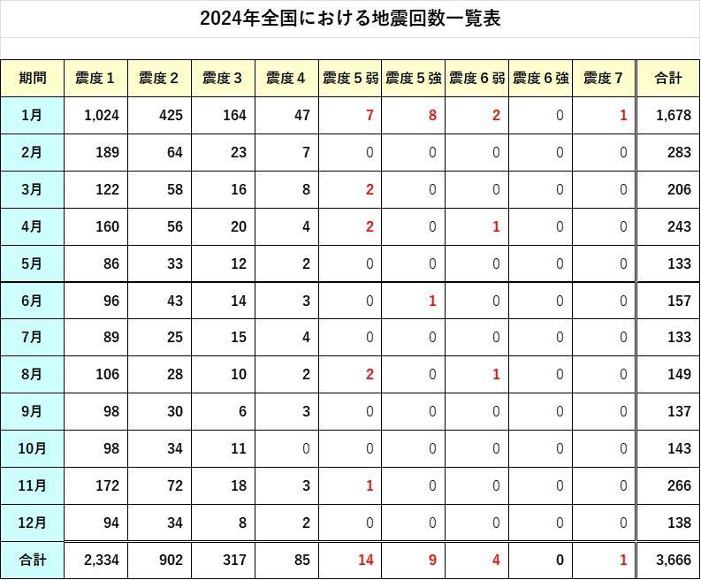 出典：気象庁　震度データベース検索を加工　https://www.data.jma.go.jp/eqdb/data/shindo/