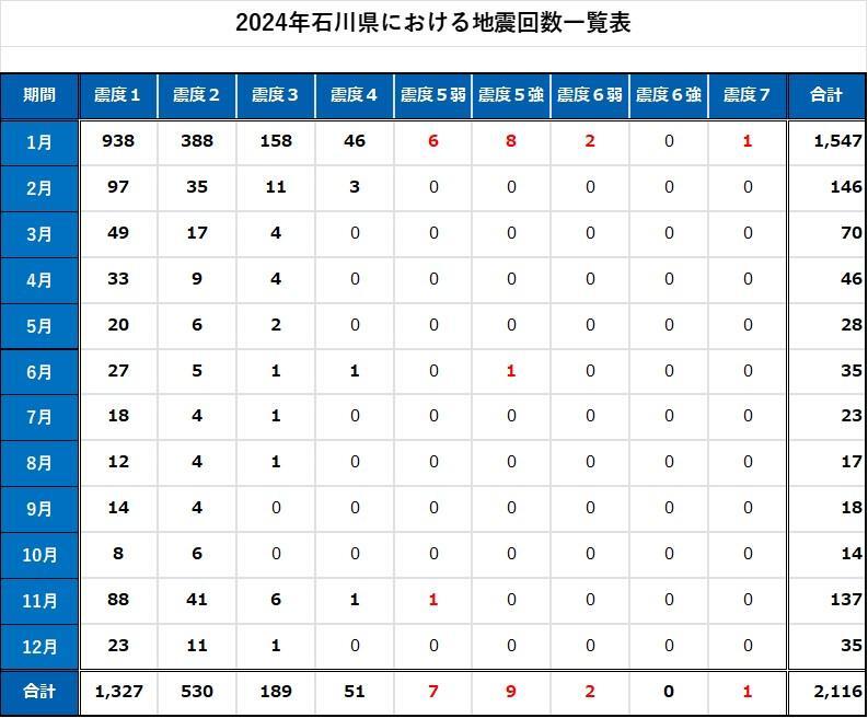 出典：気象庁　震度データベース検索を加工　https://www.data.jma.go.jp/eqdb/data/shindo/