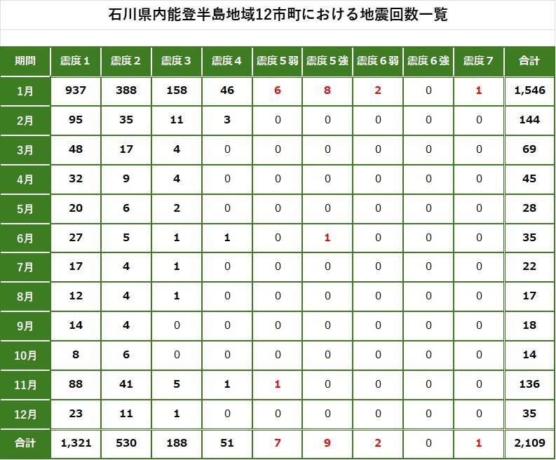 出典：気象庁　震度データベース検索を加工　https://www.data.jma.go.jp/eqdb/data/shindo/