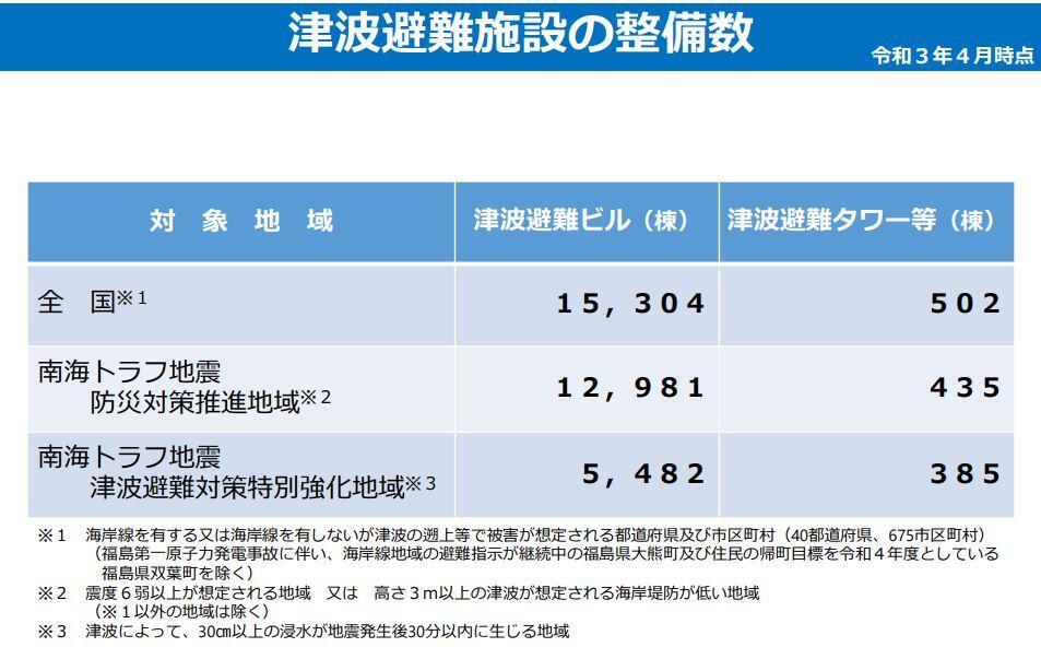 出典：内閣府　令和3年4月時点の津波避難施設の整備数