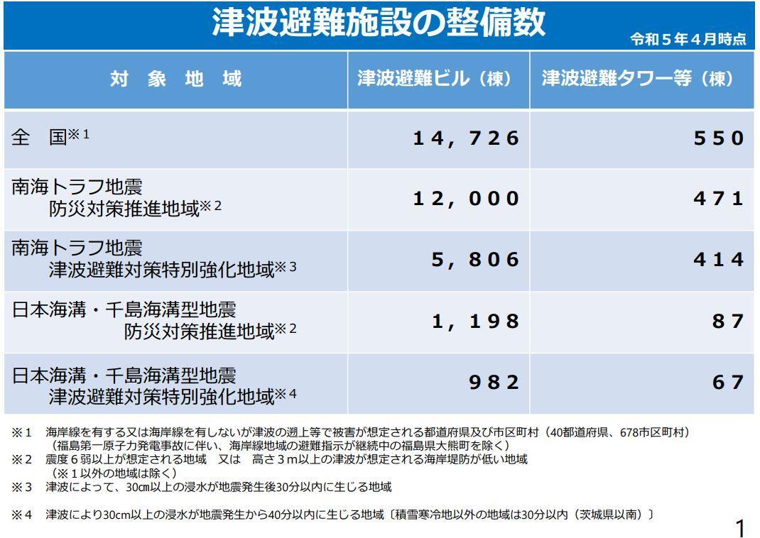 出典：内閣府　津波避難ビル及び津波避難タワー等の整備数（令和5年4月時点）概要