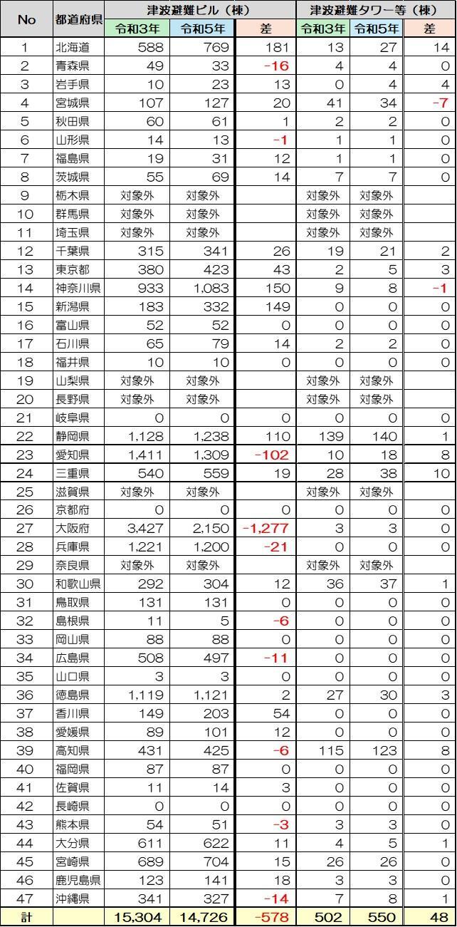 出典：内閣府　都道府県別津波避難施設から作成