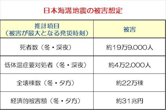 出典：内閣府　日本海溝・千島海溝沿いの巨大地震の解説ページから作成