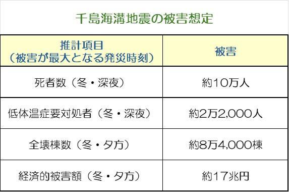 出典：内閣府　日本海溝・千島海溝沿いの巨大地震の解説ページから作成