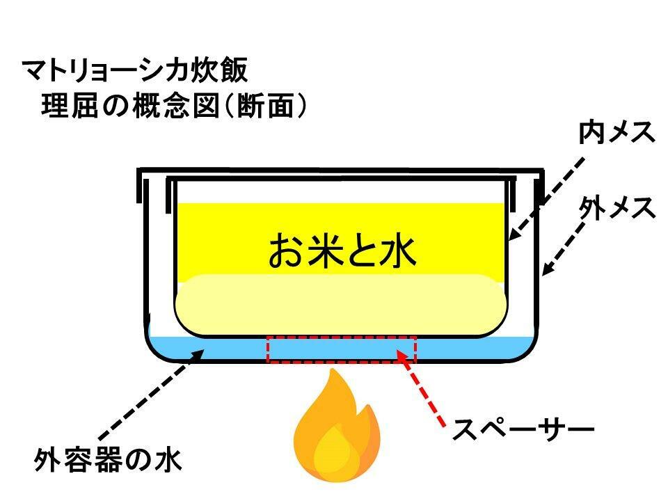 メスティン水蒸気炊飯の概念図