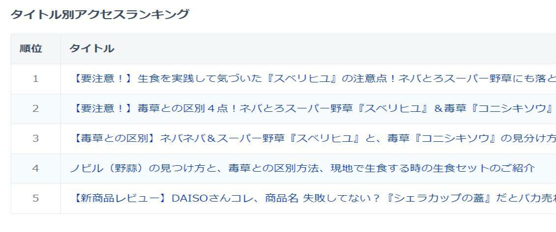 スベリヒユ関連の記事が今週は上位を占めてました。