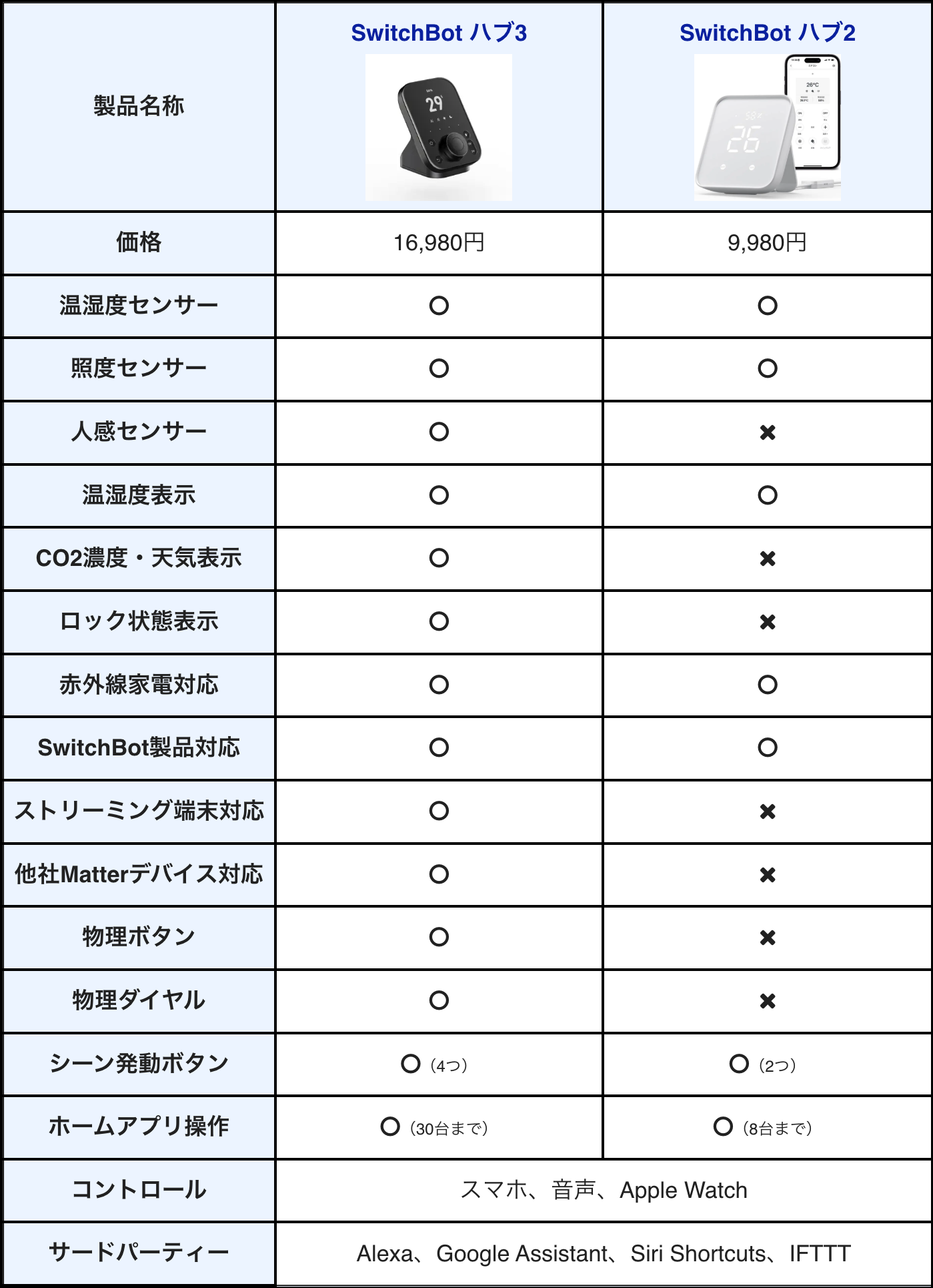 SwitchBotハブ3はハブ2よりさらに進化してた（マクリン