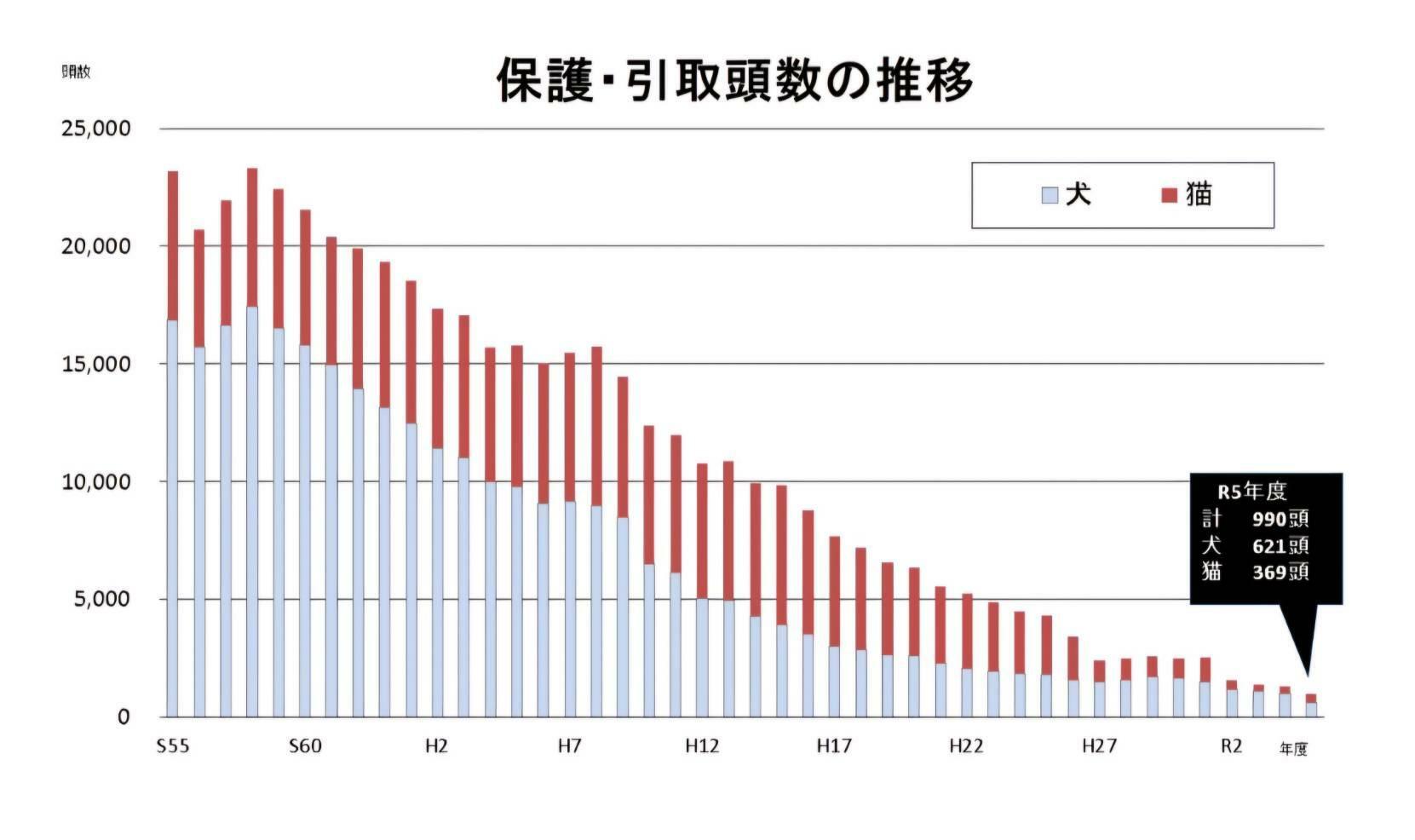 年々減少傾向にはあるが、令和5年には年間約1,000頭の犬や猫が広島県動物愛護センターに保護・引き取られているのが現状。 ※参考資料（出典）広島県ホームページ