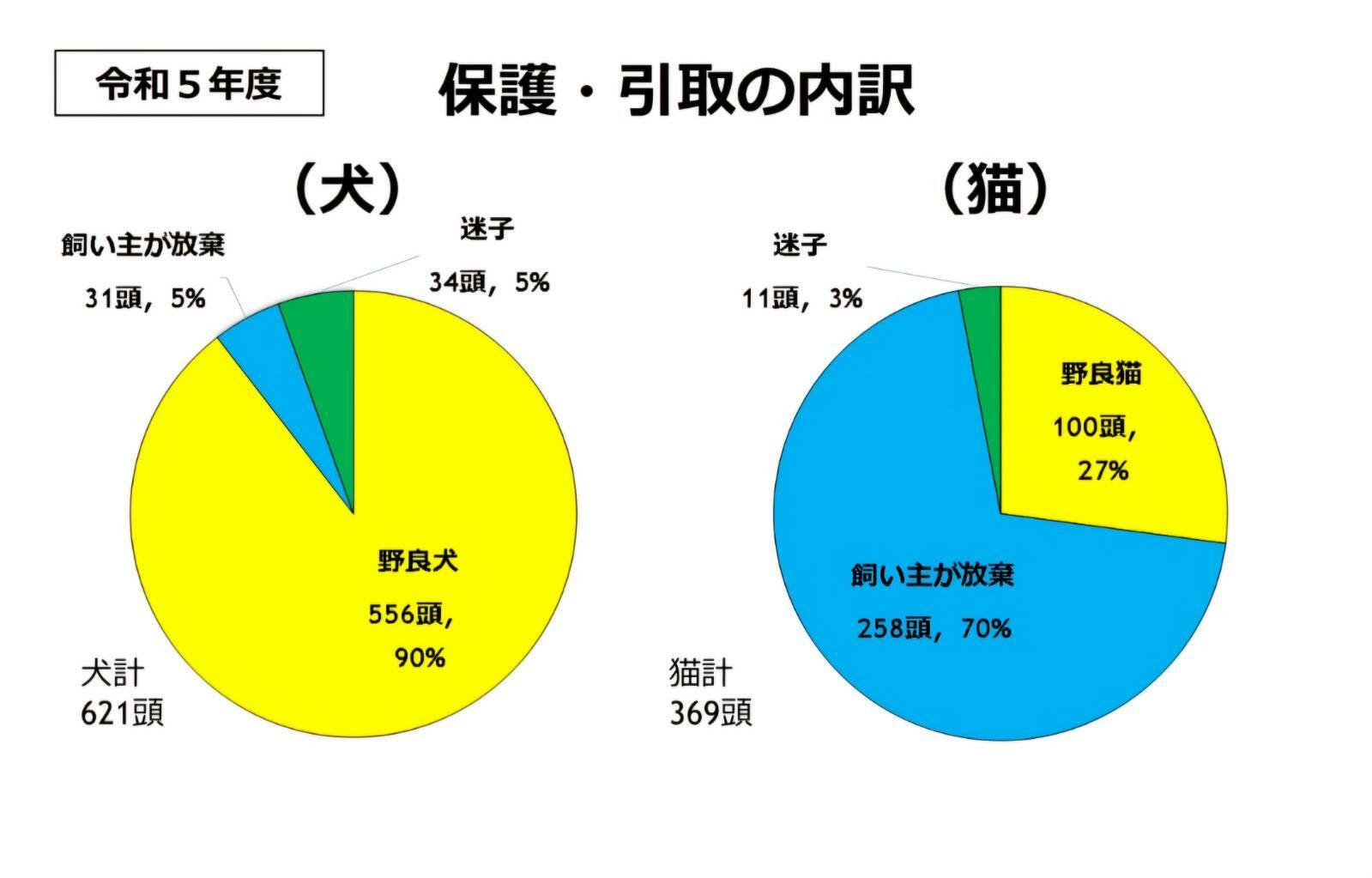 保護・引取の内訳。犬の場合は野良犬が多く、猫の場合は飼い主の放棄が多いのが分かる。 ※参考資料（出典）広島県ホームページ