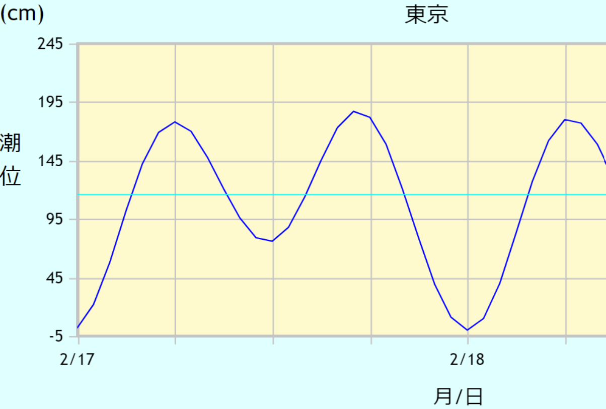 汐7月後半以降 潮汐表2025年｜潮見表｜ミナガワ釣具店福岡