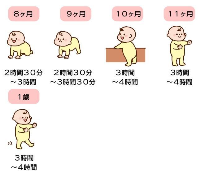 ※ＩＰＨＩ乳幼児睡眠コンサルタントの提供する情報を基にしています