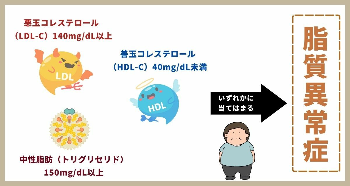 ※上記は「空腹時」の基準値ですが、中性脂肪は「非空腹時175mg/dL以上」も基準値の1つです.