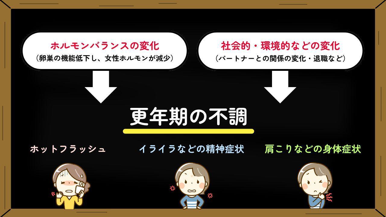 更年期頃に起こりやすい変化には、他にも子供の巣立ち（結婚）・仕事の役職が変わる・体力の低下などがあります。