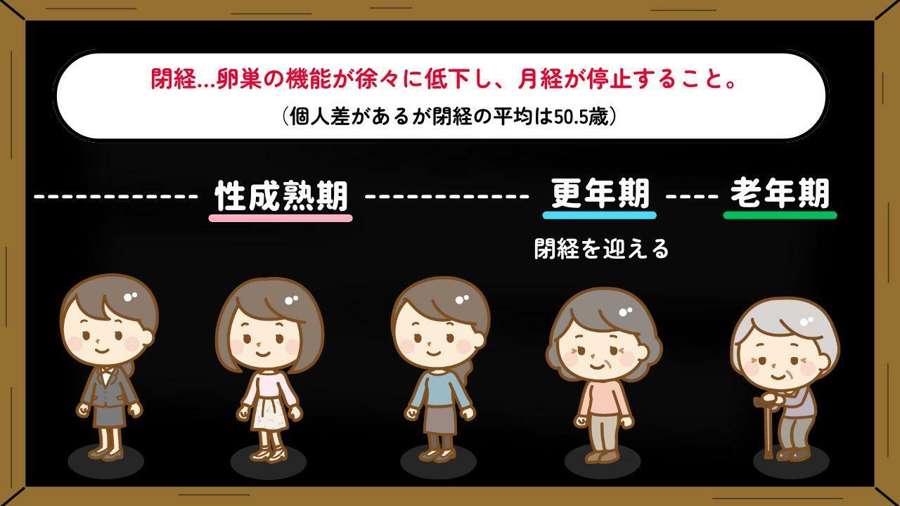 閉経は45歳で訪れる方もいれば、55歳の方もいます.