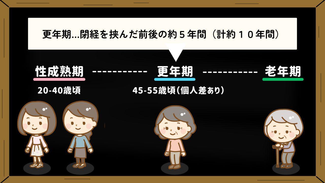 閉経の時期には個人差があるため、更年期にも個人差があります。