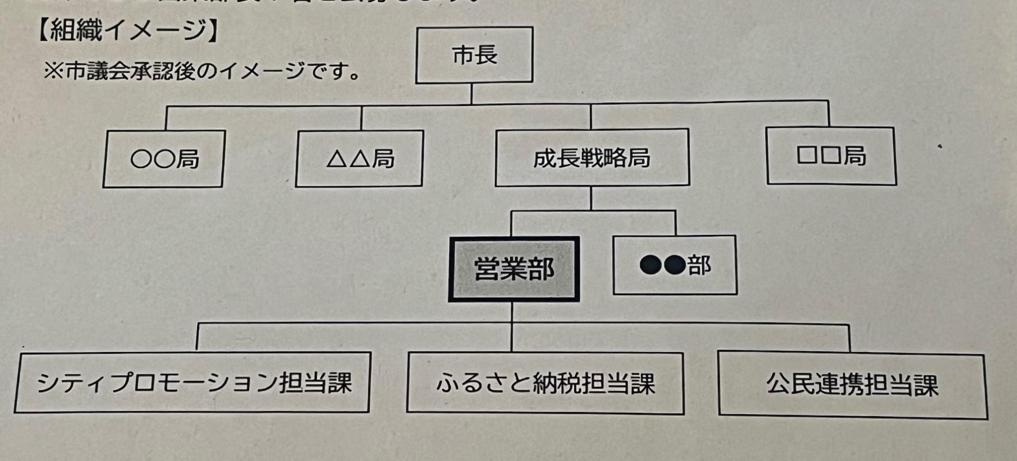 画像の組織には「担当」がついていますが、実際には入らない見込み