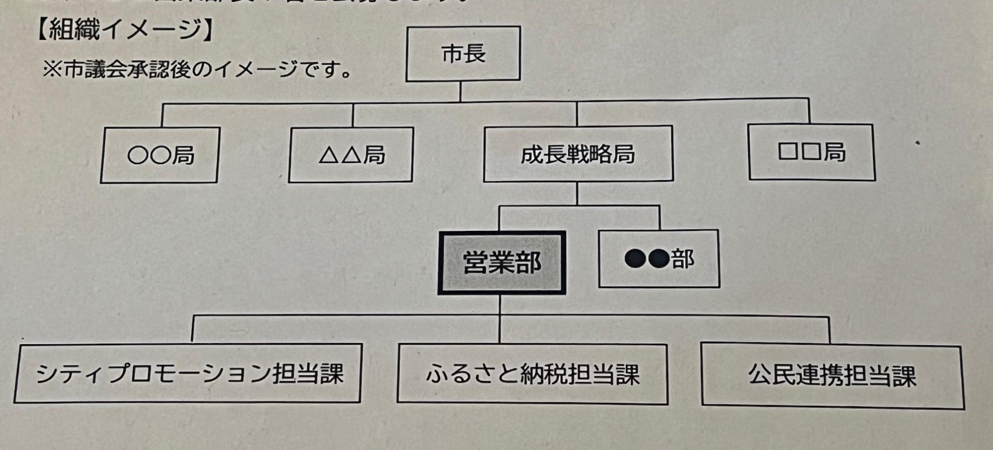 実際には担当課の「担当」は入らないとのこと