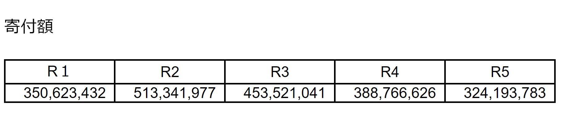 河内長野市提供：令和1～5年度のふるさと納税額、単位は円