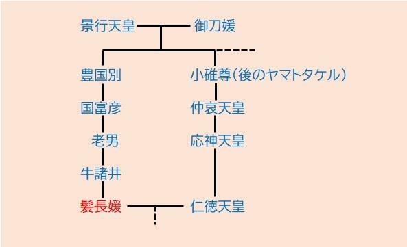 髪長媛の血筋は景行天皇の流れを汲むとされています