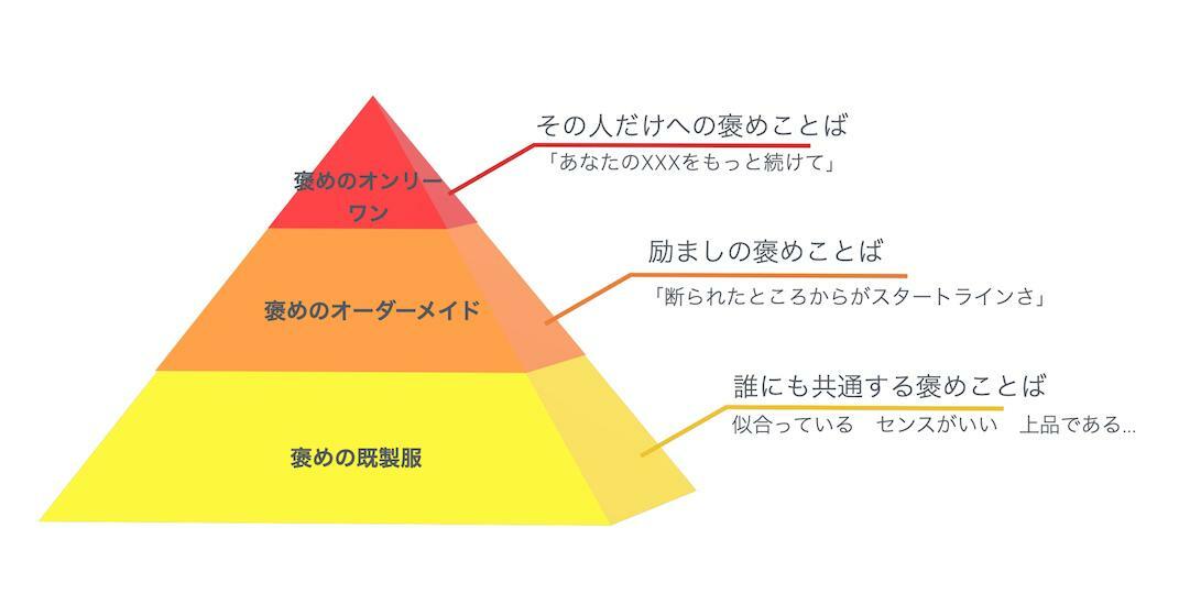 褒めの３ステップ