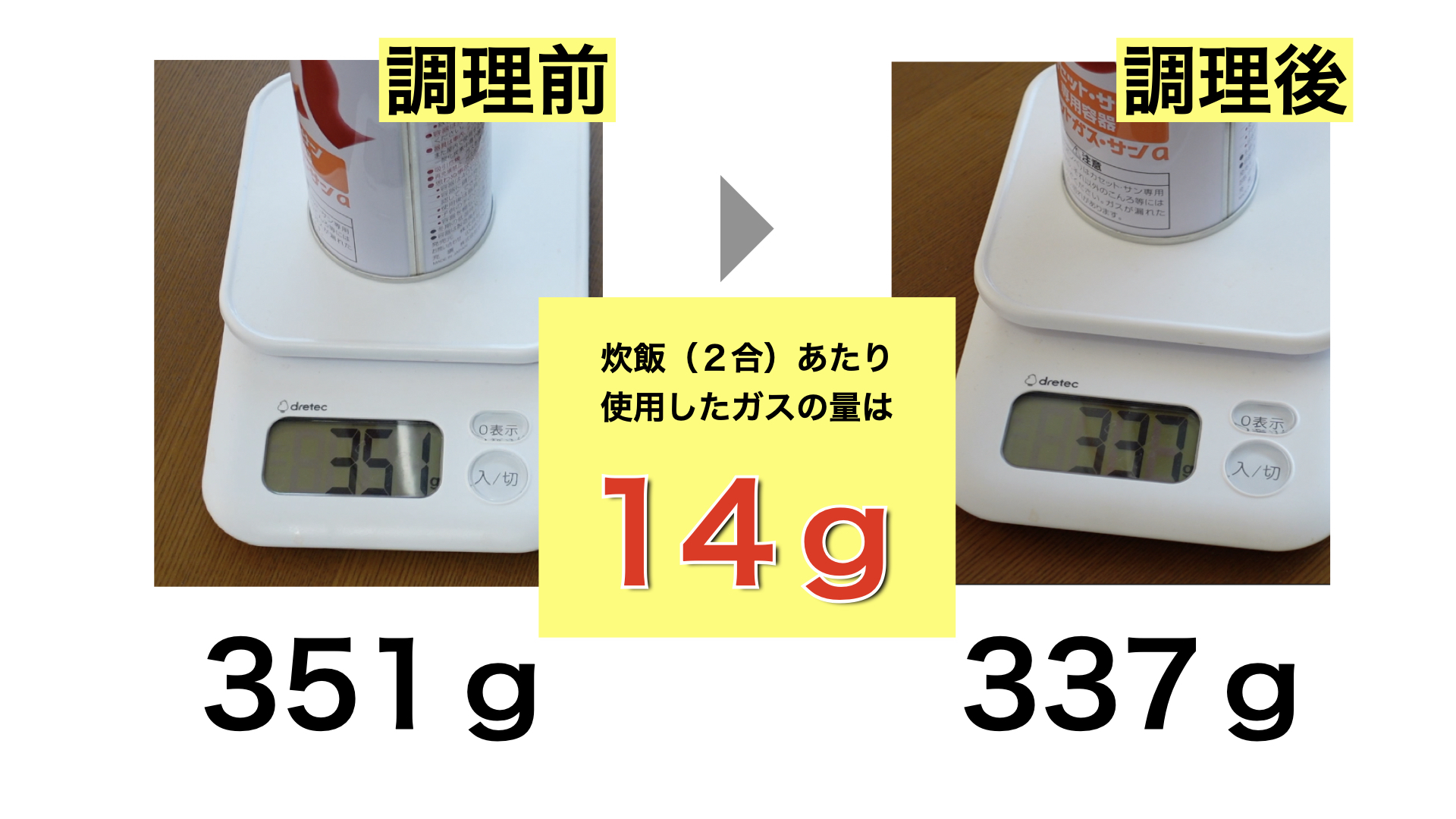 調理前と調理後のガスボンベの重さを計って検証