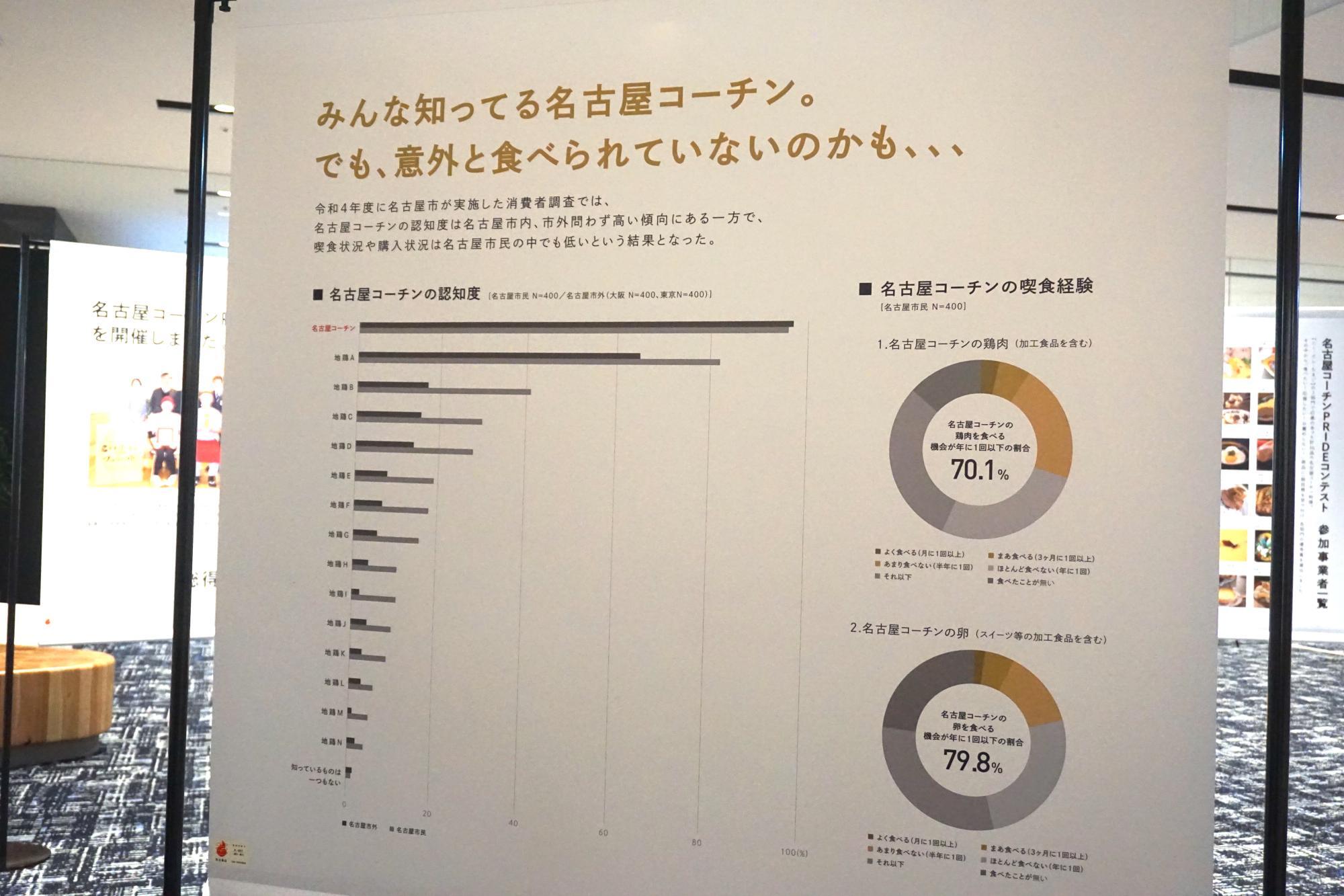 地元はもちろん全国的にも知名度抜群な「名古屋コーチン」だが、実際に食べたことのない人が多い！？