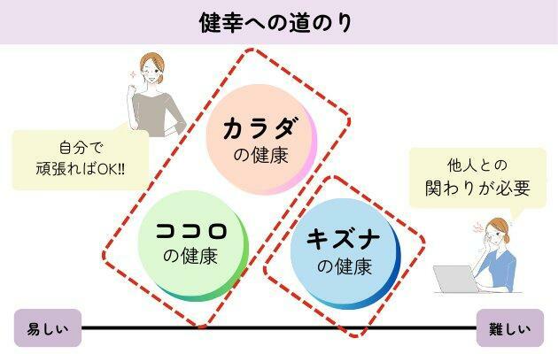 キズナの健幸を整えるには他者のかかわりが必要