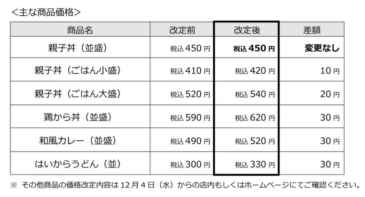 引用元：なか卯公式サイト