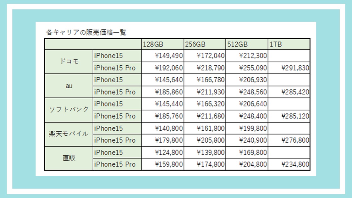 iPhone15のキャリア価格は割高 ドコモはPro価格がApple価格より最大5万