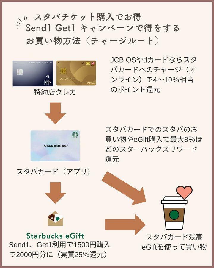 スタバのSend1Get1キャンペーン再開 10月2日～11月18日 お得な購入方法を紹介（しょうこちゃん） - エキスパート - Yahoo!ニュース