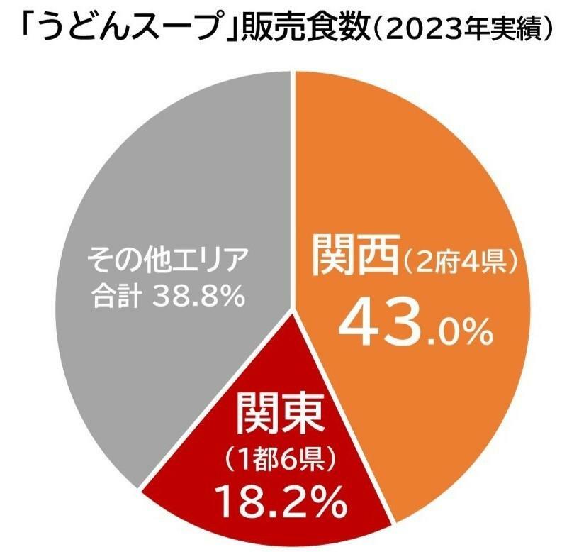 「うどんスープ」エリア別販売食数（２０２３年実績シリーズ他製品は除く）