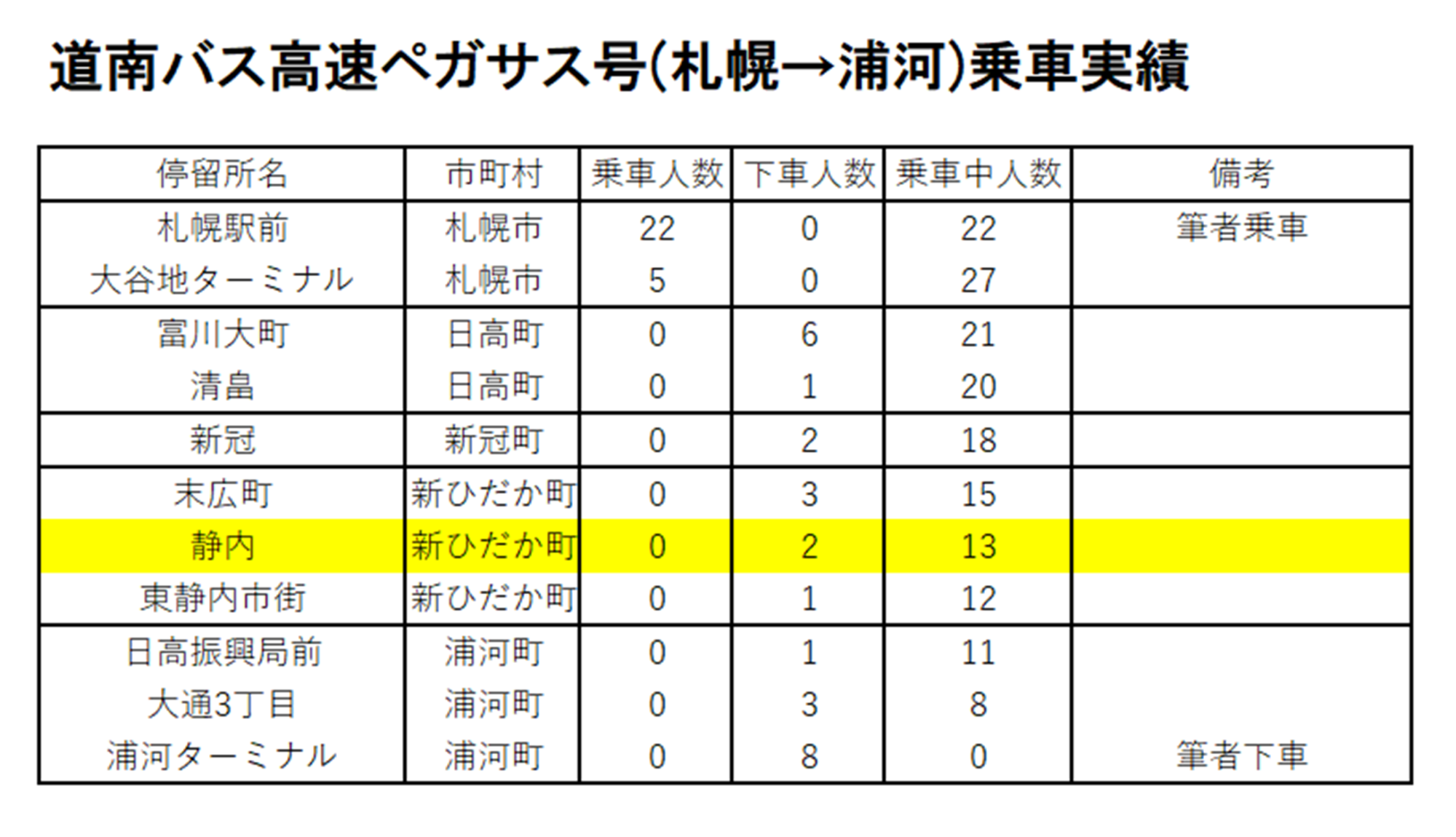道南バス・高速ペガサス号は札幌とむかわ・日高地方への直行便