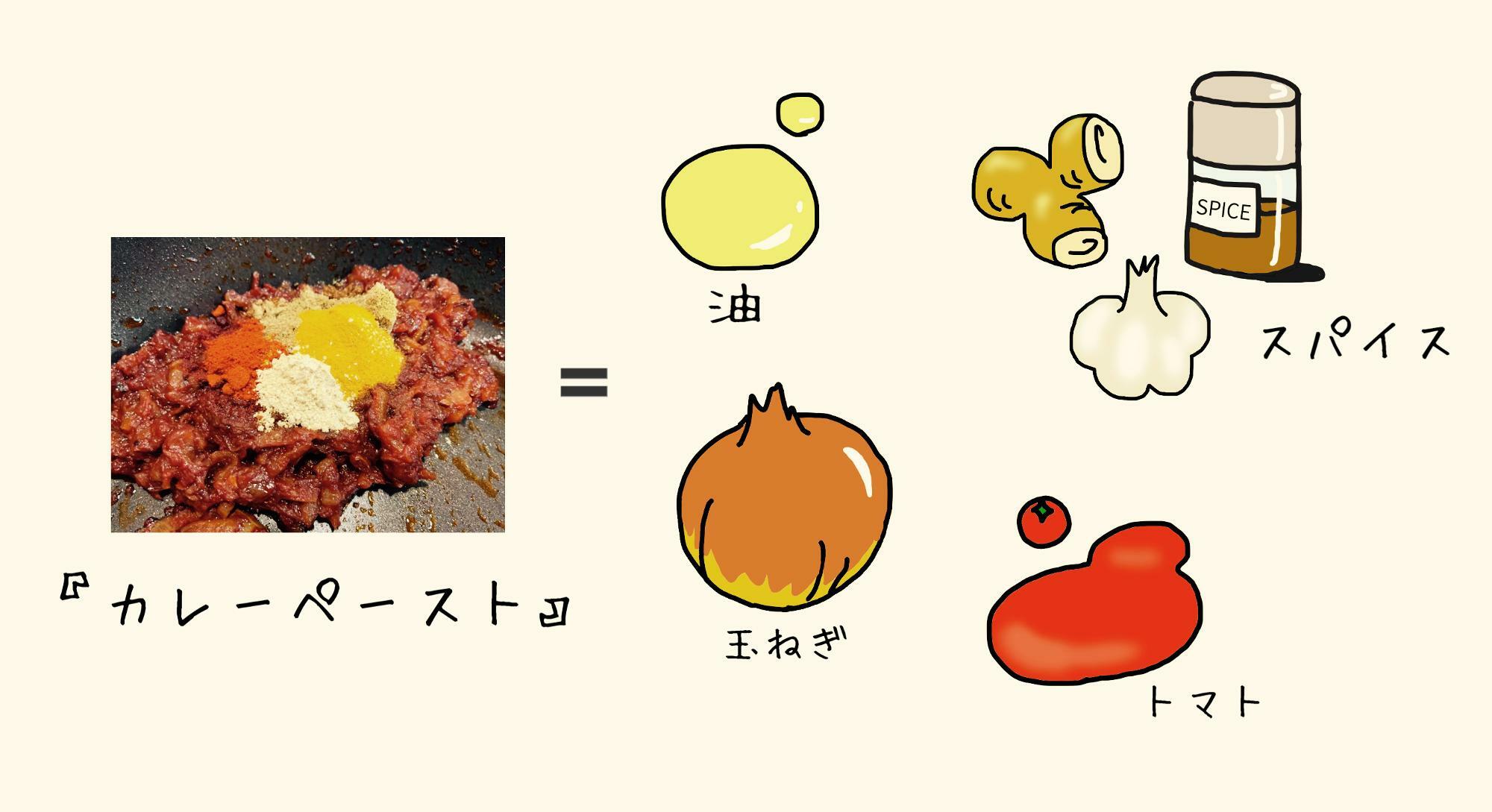 『カレーペースト』＝油＋スパイス＋玉ねぎ＋トマト