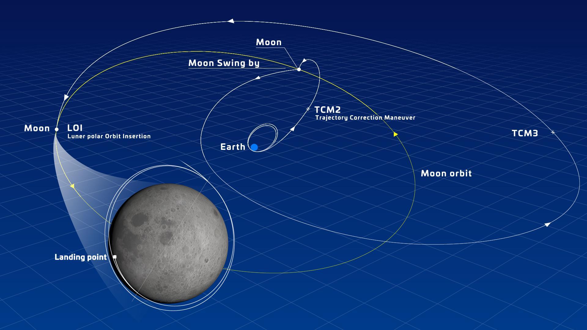 SLIMの軌道遷移イメージ図 ©JAXA