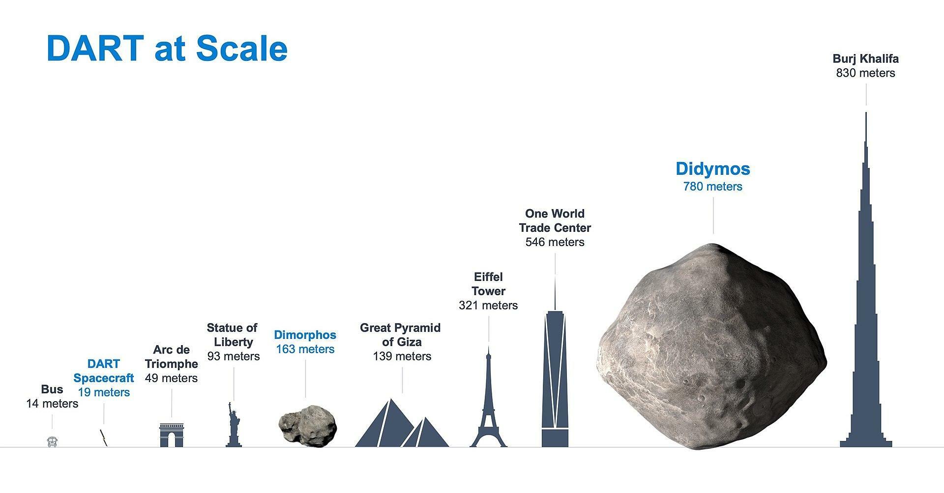 DARTと小惑星のサイズ比較 出典:NASA / Wikipedia