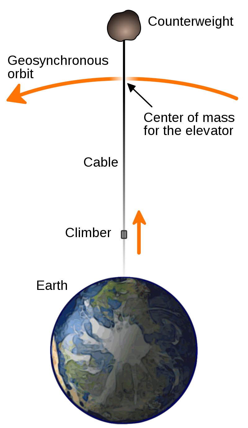 宇宙エレベーターの概念図 出典：Wikipedia