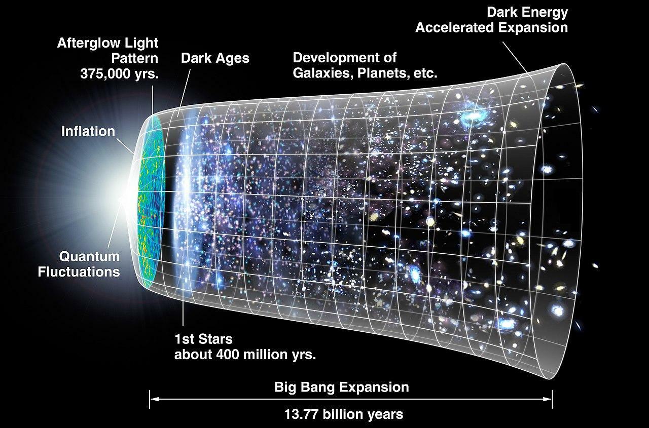 ビッグバンから宇宙の進化　出典：NASA