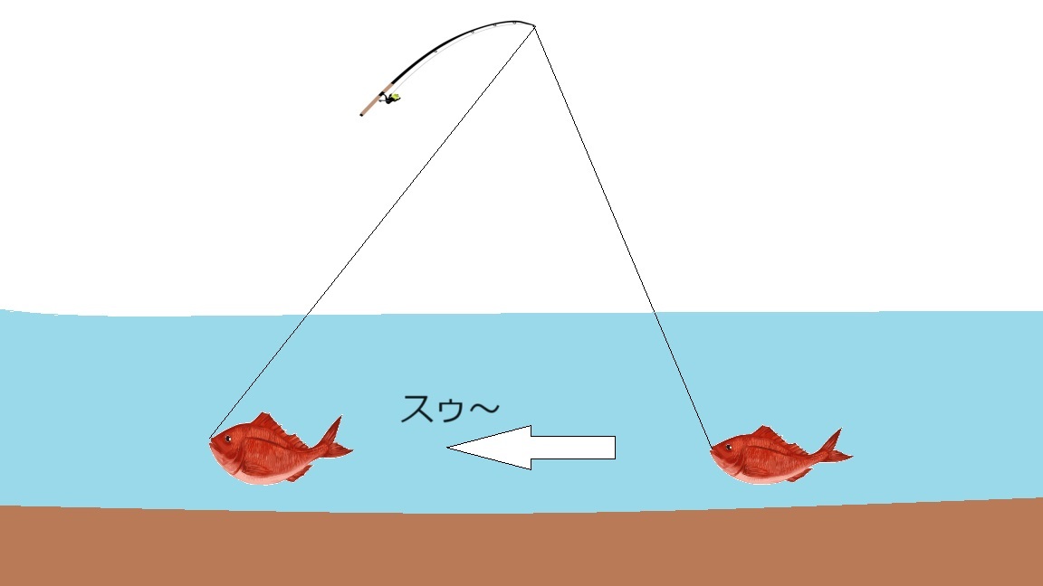 手元にアタリが無くても、糸が横に動けば魚のアタリの可能性あり！