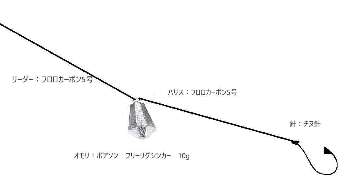 ぶっこみ釣りの仕掛けはとてもシンプル