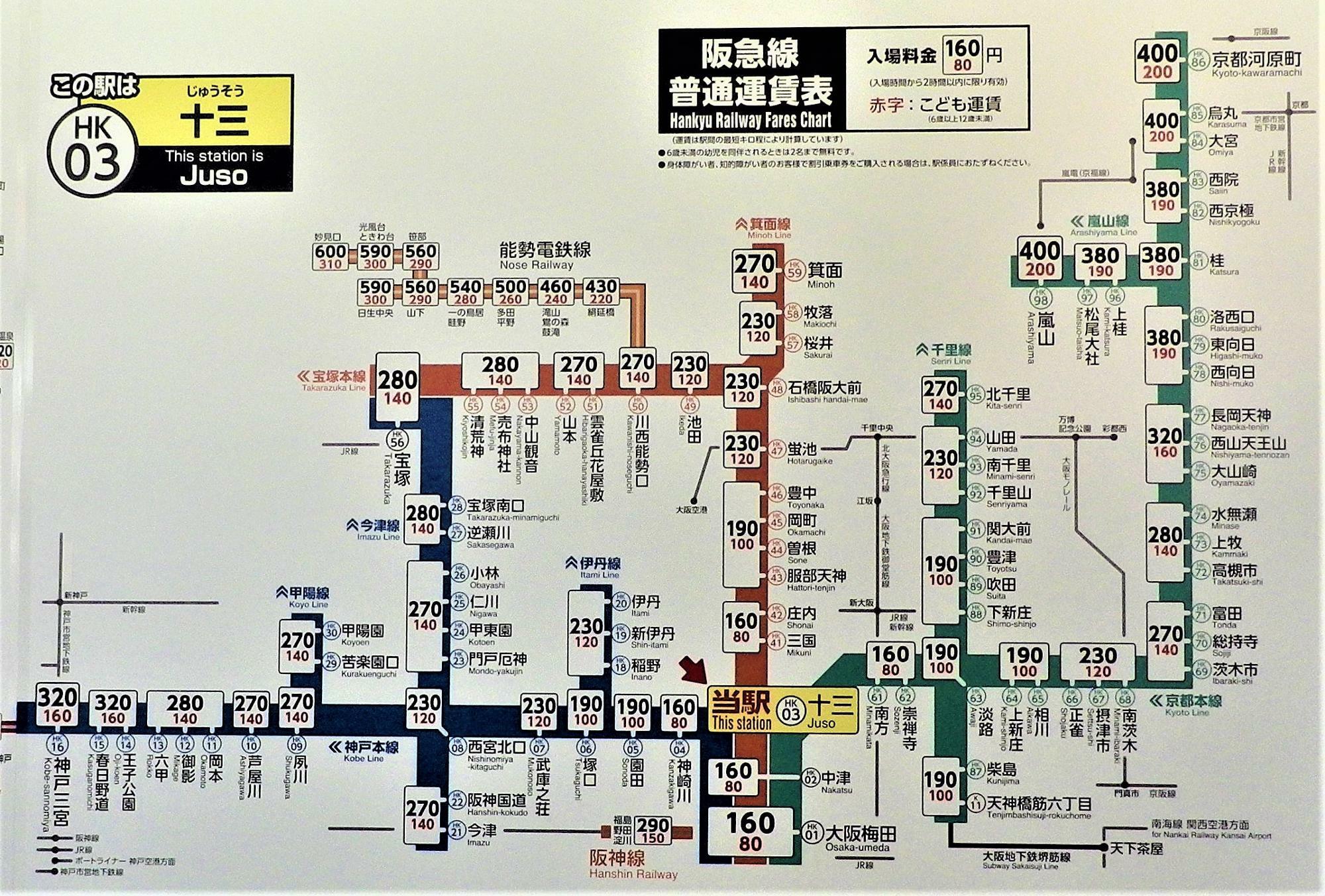 一駅で結構変わる運賃。十三⇒神崎川は160円(現在)ですが、一駅先の園田では190円(現在)となっています。