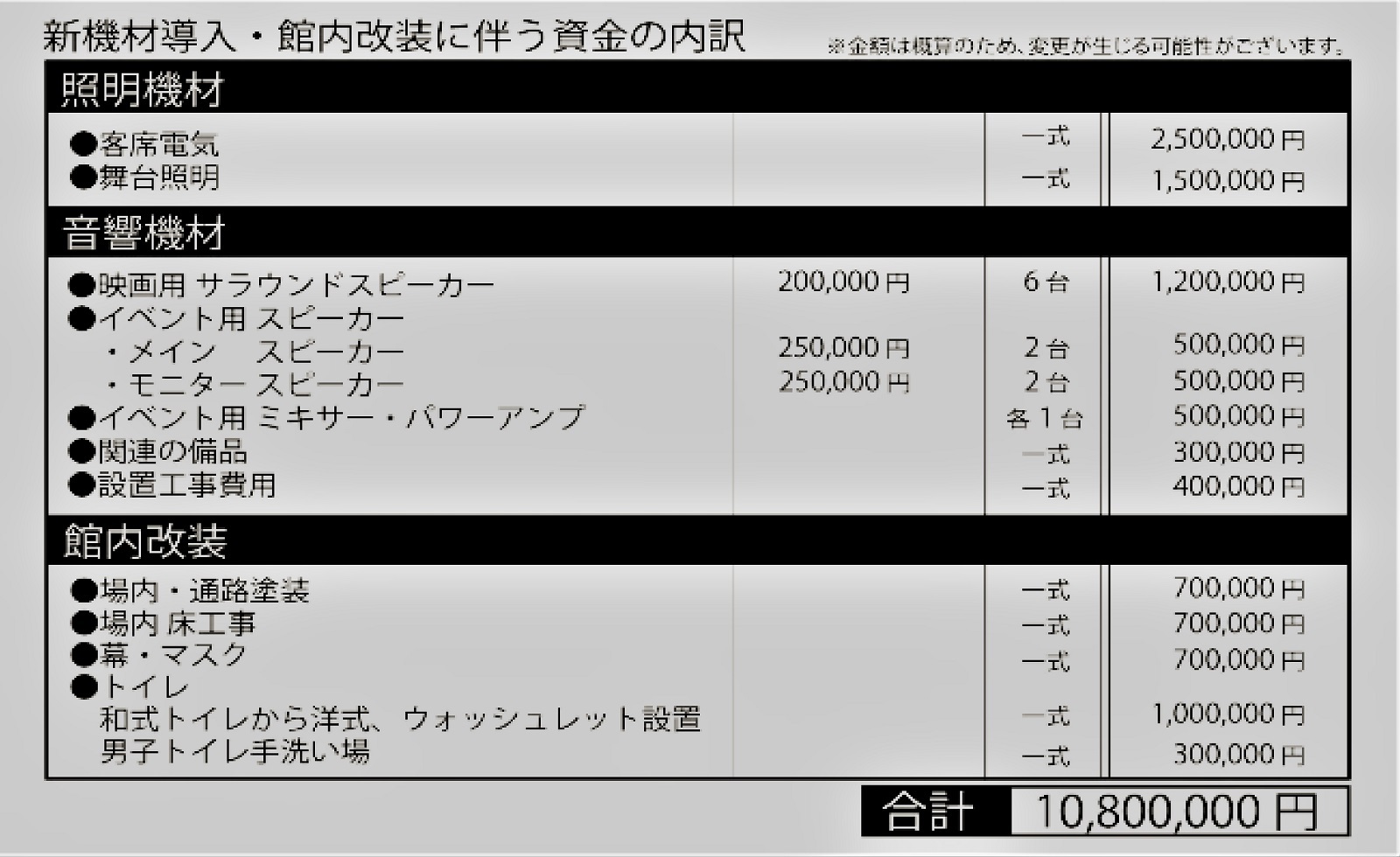1,080万円の内訳。（参考数字の為、変更が生じる可能性が有ります）