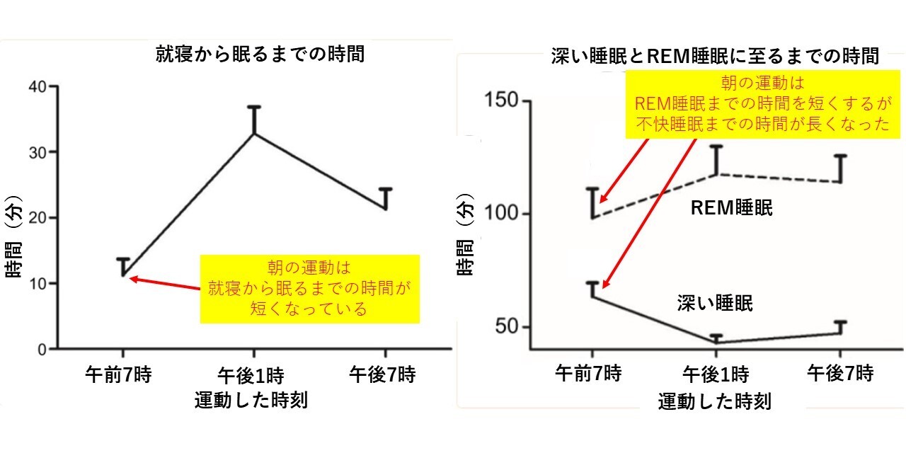 睡眠までの時間と深い睡眠、REM睡眠に至るまでの時間を、各時間帯の運動で比較したもの：Fairbrother K et al.Vasc Health Risk Manag.2014