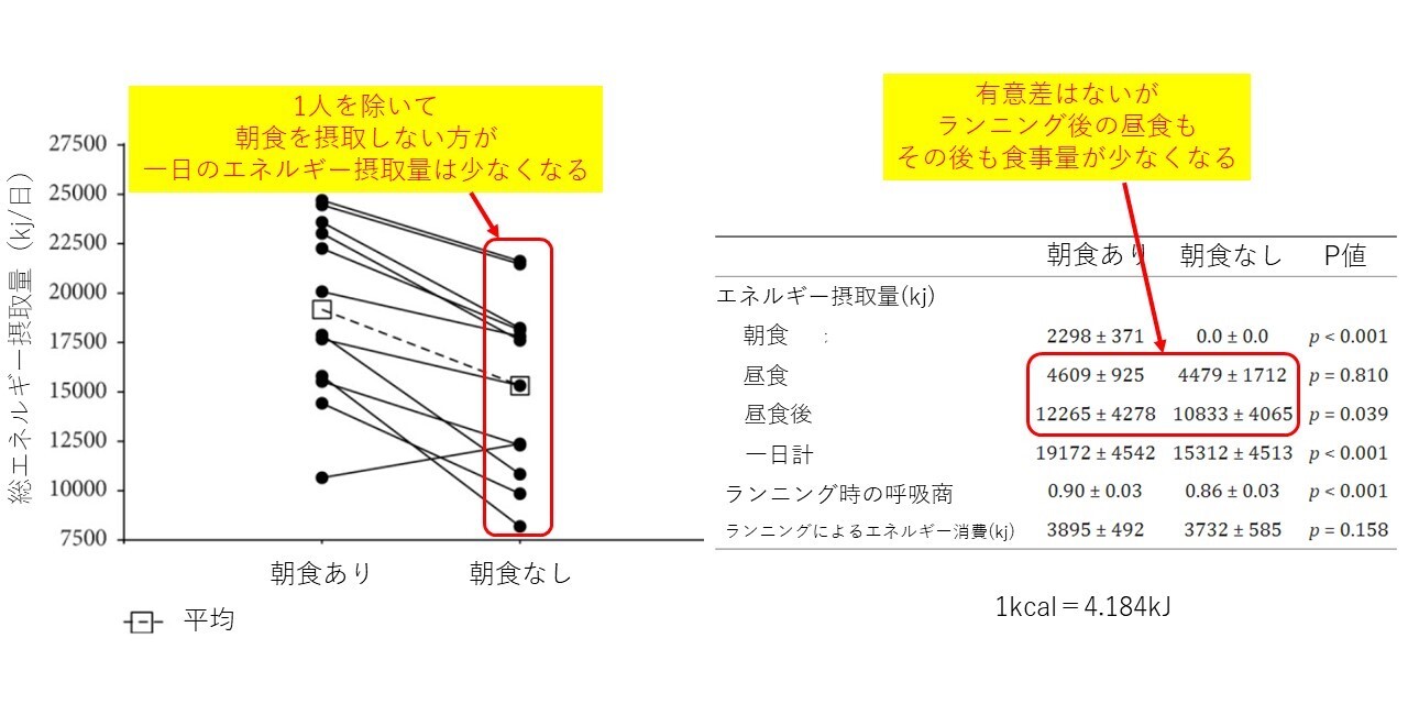 朝食して1時間走った日と、朝食を摂らないで1時間走った日の、1日のエネルギー摂取量の比較：Bachman JL et al. J Nutr Metab.2016