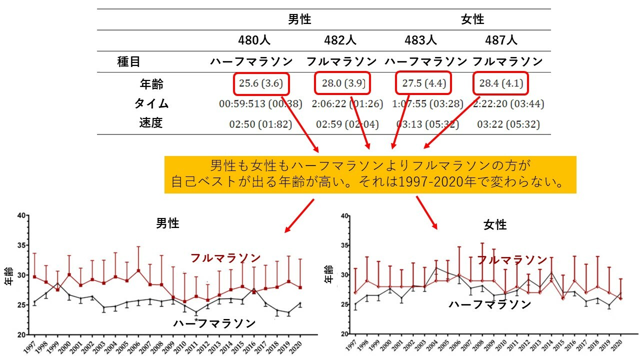 1997年から2020年における、ハーフマラソン・フルマラソンのピーク時の年齢：Thuany M et al.Medicina (Kaunas). 2021