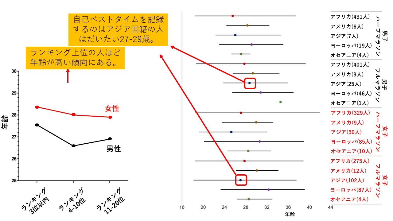 ランキング別のピーク時の年齢と、国籍の大陸別のピーク時の年齢：Thuany M et al.Medicina (Kaunas). 2021