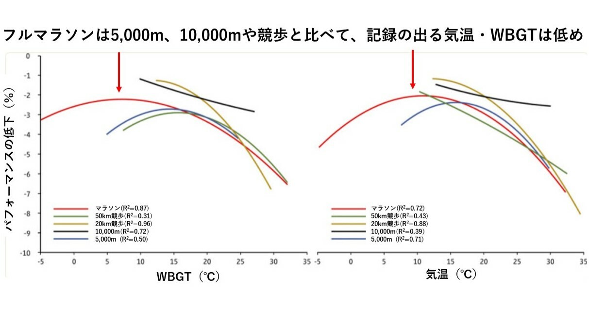 競歩、5000m～フルマラソンにおけるWBGTによるパフォーマンスの低下②：Mantzios K et al.Med Sci Sports Exerc.2022 