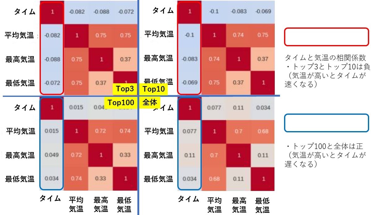 Top3・Top10・Top100・全体のタイムと気温の相関行列（Spearman Correlation）：Knechtle B et al.Front Physiol.2021